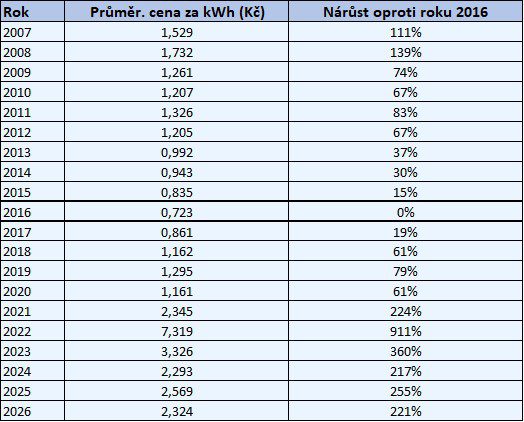 Aktualita ceny 12 24 - Má smysl čekat s pořízením fotovoltaiky? - Joyce energie