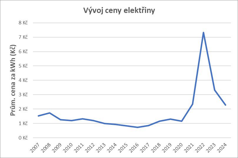 Aktualita ceny 12 24 1 - Má smysl čekat s pořízením fotovoltaiky? - Joyce energie