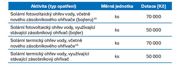 Tabulka Nzu - Dotační Program Nzú Light Je Zpět! Podívejte Se Na Nové Podmínky - Joyce Energie