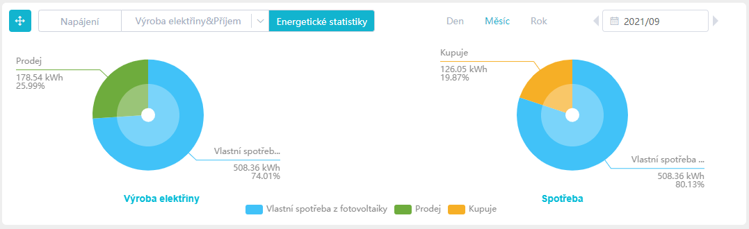 Monitoring Fotovoltaicke Elektrarny 2 - Záruční A Pozáruční Servis, Vzdálený Monitoring - Joyce Energie