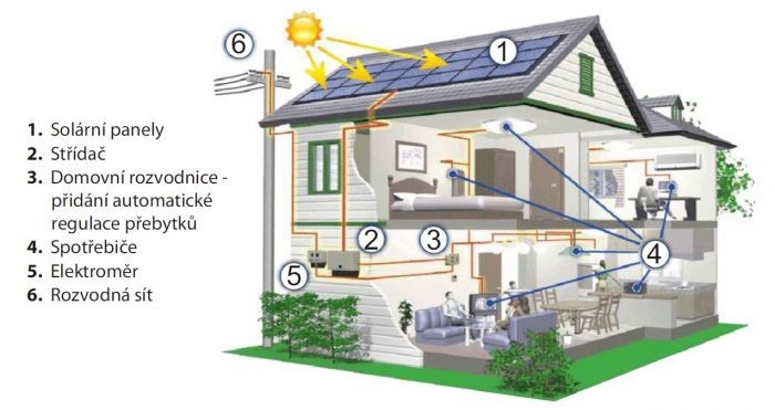 Schema Zarizeni Fotovoltaiky - Optimalizace Spotřeby Wattroutery - Joyce Energie