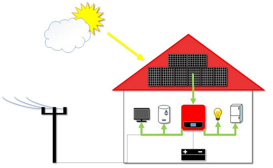 Ukazka Zapojeni Fotovoltaiky 2 - Fotovoltaická Elektrárna - Joyce Energie
